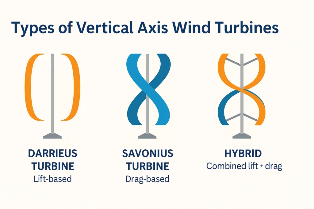 Types of Vertical Axis Wind Turbines